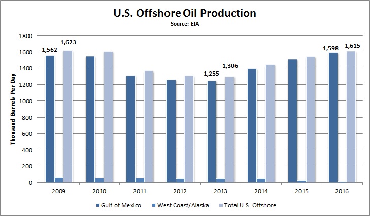 offshore_oil_output